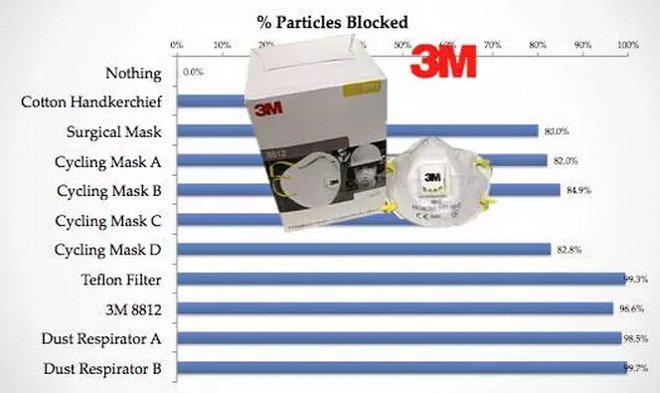 帶口罩防霧霾有科學根據(jù)嗎？確實有！