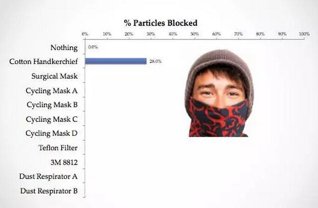 帶口罩防霧霾有科學根據(jù)嗎？確實有！