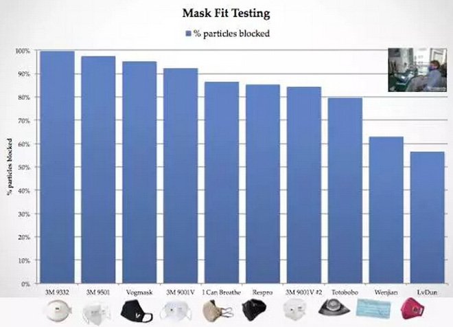 帶口罩防霧霾有科學根據(jù)嗎？確實有！